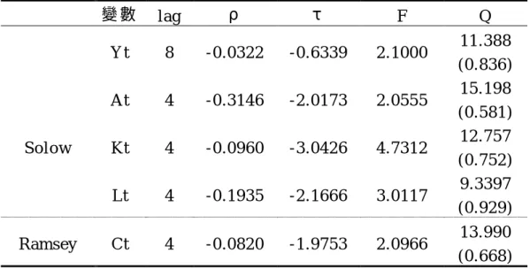 表 1 : ADF 檢 定 之 一 變 數 lag ρ τ F Q Yt 8 -0.0322 -0.6339 2.1000 11.388 (0.836) At 4 -0.3146 -2.0173 2.0555 15.198 (0.581) Solow Kt 4 -0.0960 -3.0426 4.7312 12.757 (0.752) Lt 4 -0.1935 -2.1666 3.0117 9.3397 (0.929) Ramsey Ct 4 -0.0820 -1.9753 2.0966 13.990 (0