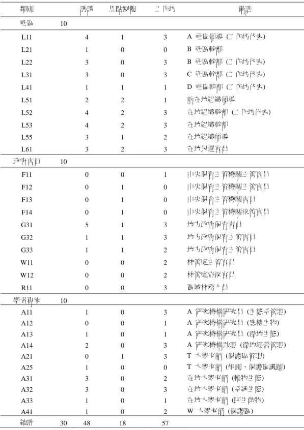 表 2  受訪者與紀錄一覽表  Table 2. List of interviewers and records. 