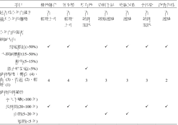 Table 3. Analysis of pressures of the Wu-Wei-Kang Wildlife Refuge. 