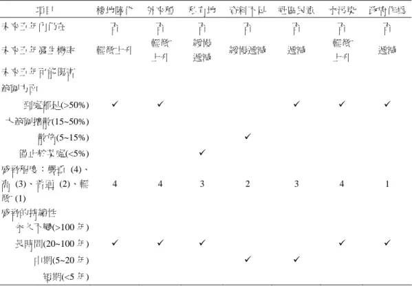 表 4  無尾港野生動物保護區威脅分析   