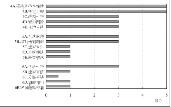 圖 4  規劃各問項評估結果  Fig. 4. Evaluating results of planning. 