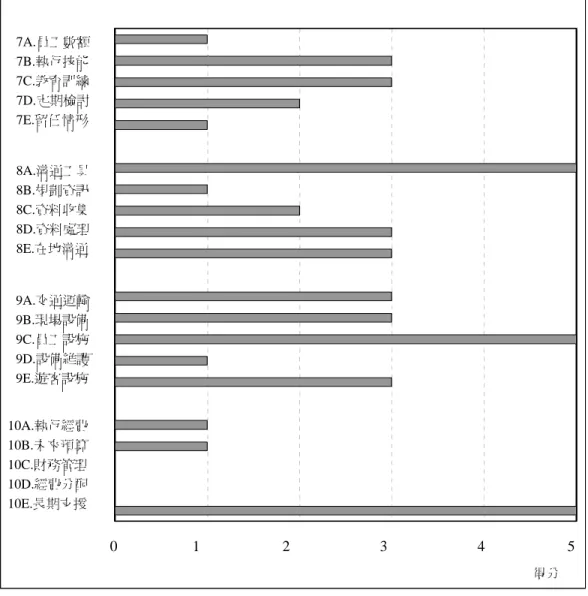 Fig. 5. Evaluating results of inputs. 