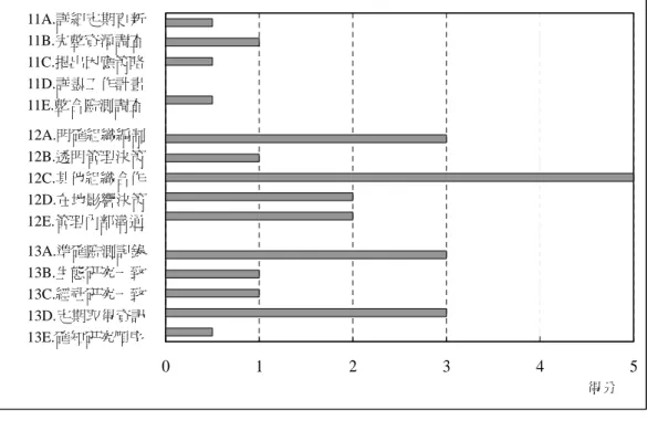圖 7  產出各問項評估結果  Fig. 7. Evaluating results of outputs. 