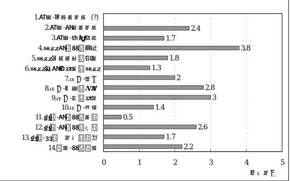 圖 8  無尾港野生動物保護區經營管理效能評估結果 