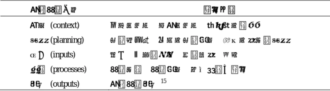 表 1  經營管理元素與本次評估的主題  Table 1. Management elements and themes of evaluation. 