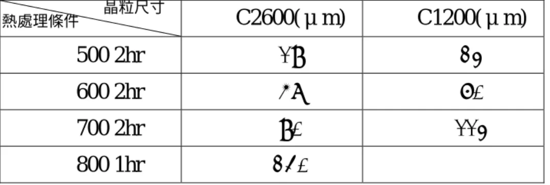 表 5.3  拉伸試片熱處理條件與結晶尺寸  C2600(μm)  C1200(μm)  500 2hr  19 23  600 2hr  58 70  700 2hr  90 113  800 1hr  240  晶粒尺寸 熱處理條件  退火時，再結晶的速度與材料原始的結晶尺寸以及其原有的應變量 有關，因此表中所列參數乃是試誤法所得，不同尺寸間的材料可能在 結晶尺寸上會有些微的誤差，在大約七百度以降，結晶大小是分別與 熱處理時間和溫度成正比，此後，可能由於材料已經通過產生焚燒現 象的臨界點，因此再結晶速度