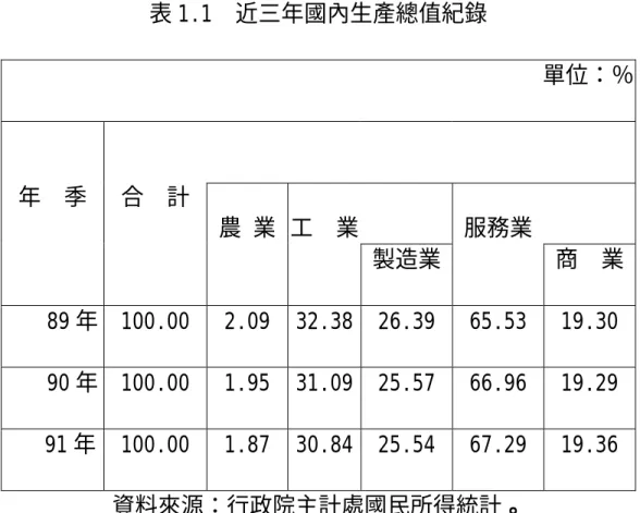 表 1.1  近三年國內生產總值紀錄  單位：％ 年 季  合 計  農 業 工  業 製造業 服務業  商 業  89 年  100.00 2.09 32.38 26.39 65.53 19.30  90 年  100.00 1.95 31.09 25.57 66.96 19.29  91 年 100.00 1.87 30.84 25.54 67.29 19.36  資料來源：行政院主計處國民所得統計。  另一方面，由於現階段我國之電子以及半導體、光電、通訊產業 快速發展，在其對微小產品市場需求逐年增加的