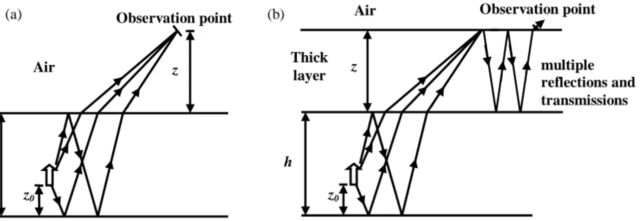 Fig. 2 The Saddle-point method . 