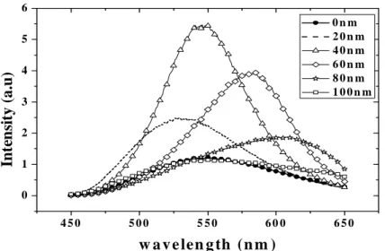Fig. 3 Simulation results of EL spectrum (at viewing angle=0 °) with various dielectric layer thickness