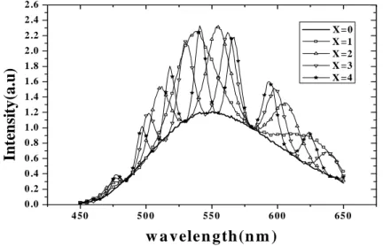 Fig. 7 Simulation results of intensity (at viewing angle=0 °) as a function of different passivation layer thickness
