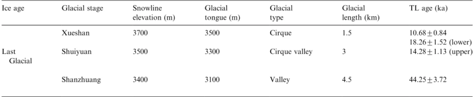 Table 2 shows the existence of early and late glacial stages in the last glaciation in Taiwan, which is similar to the glacier ﬂuctuation recorded in the Japanese high mountains (Ono and Naruse, 1997), but contrasts with the glacial record in mainland Chin