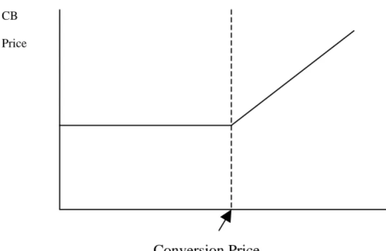 Figure 2.1 An Ideal Convertible Bond 