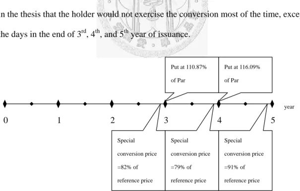 Figure 4.1 Timeline of the Chou Chin Issuance. Note that the conversion price will be reset every half year, and if the Chou Chin stock price exceeds 150% conversion price for straight 30 days, the issuer would have an option to call the CB’s back