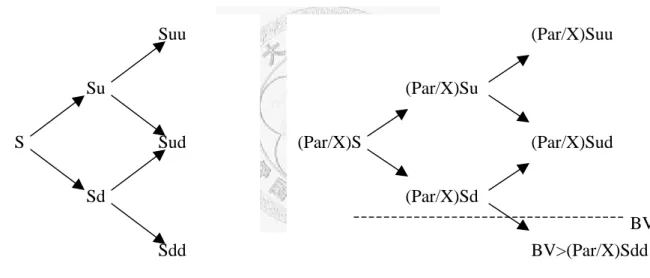 Figure 4.2 Value of CB in Binomial Model 