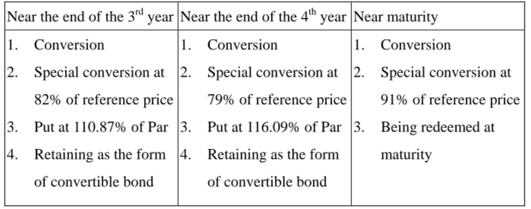 Table 4.1 Summary of Holder Options on Three Special Points 