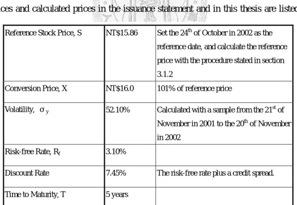 Table 5.1 Parameters Used in Pricing the Chou Chin’s Guaranteed Convertible Bond The parameters are offered in the Issuance Statement of Chou Chin’s Convertible Bond 