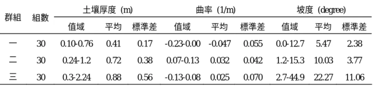 表 2  野外量測資料統計  土壤厚度 (m)  曲率 (1/m)  坡度 (degree)  群組  組數  值域  平均  標準差 值域  平均 標準差 值域  平均  標準差  一  30 0.10-0.76 0.41  0.17 -0.23-0.00 -0.047 0.055 0.0-12.7 5.47  2.38  二  30 0.24-1.2 0.72 0.38 0.07-0.13 0.032 0.042 1.2-15.3 10.03  3.77  三  30 0.3-2.24 0.88 0.5