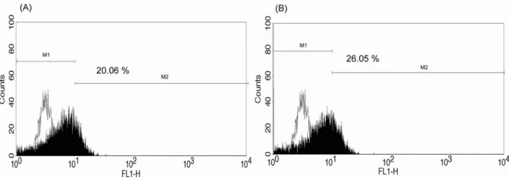 Figure 4. Flow cytometry analysis of DENV-2 infected human monocytes from one G6PD-deficient patient