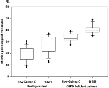 Table 1. Gender and age distributions of study populations including G6PD-deficient patients and healthy controls