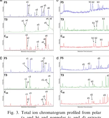 Fig. 2. Spectra extracted from the selected peak (*) in Figure 1. Peaks were acquired using F5, T3, and C 18 columns
