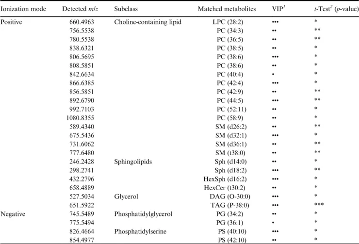 Table 3. Discriminating variables (metabolites) highlighted by the PLS-DA following variable importance projection (VIP) and cross-validation using the t-test