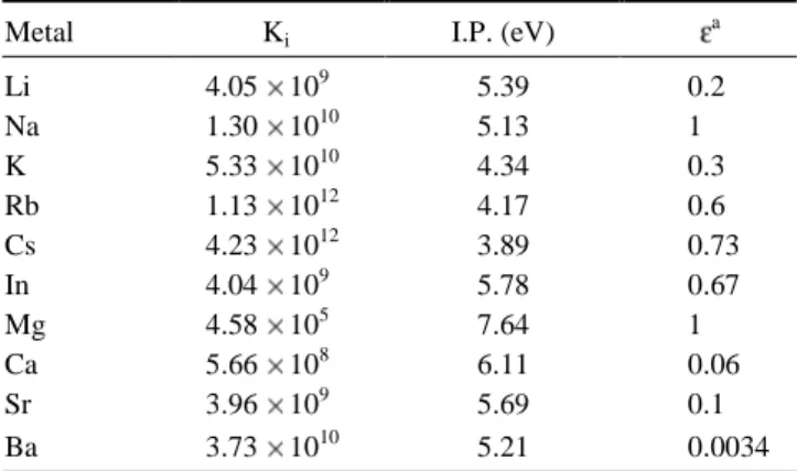 Table 1. Calculated Ionization Equilibrium Constants K i , Ioniza- Ioniza-tion Potentials (I.P.), and AtomizaIoniza-tion Efficiencies , for Alkali, Alkaline Earth Metals and the Analyte In