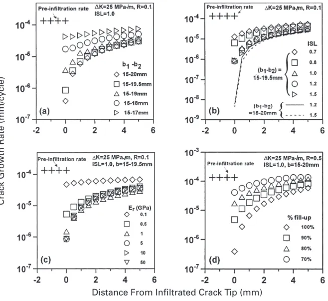 Fig. 2 Development of crack growth responses following infiltration (a) for various crack length coverage of the infiltrant; (b) at different infiltration stress levels (ISL); (c) with infiltrants of different stiffness; (d) for different infiltrant fill-u