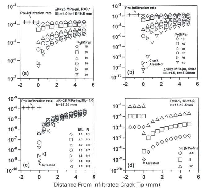 Fig. 3 Development of crack growth responses following infiltration (a) with infiltrants of different yield strengths at ISL=1.0; (b) with infiltrants of different yield strengths at ISL =1.5; (c) at different R ratios; (d) under different applied values o
