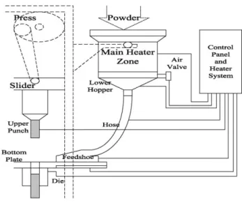 Fig. 1 shows a typical powder preheating system in which the metal powder is first heated in a main heater zone, then delivered by hose through a feedshoe to the die, and finally compacted.