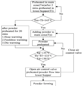 Fig. 4. Flow chart of temperature controlling system (temperatures are at T m : preheated in main zone, T l : lower hopper, T p : powder, T h : hose, T f : fillshoe, and T d : die).