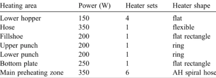 Fig. 5. Temperature rise repeatability curves of the container in the main preheating zone.