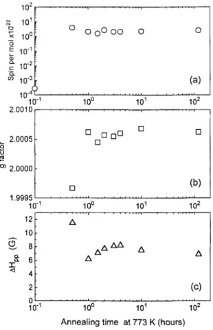 FIG 2  -  EPR parameters versus time of annealing at  fixed temperature  773  K for  the  1  : 1  stoichiometric mixture of C,X and K2C03 in the tube sealed in-vacuo