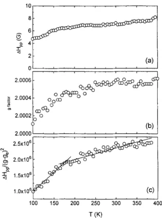 FIG 4  -  Temperature dependencies of (a) the  linewidth,  (b) the  g  factor  and  (c)  the  product  A H p x ( A g ) - 2 ,   where  Ag=gc-g and  g,  is  a  free  electron  g  factor,  measured for the slowly cooled sample of  KC60  (see text for details)