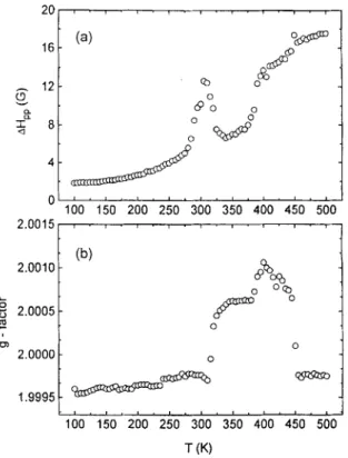 FIG  6  -  The  linewidth  (a)  and  g  factor  (b)  plotted  versus  temperature  for  the  quenched  sample  of  KC60