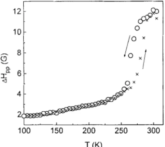 FIG  7  -  The hysteresis in  the  linewidth at  the  transition temperature  between  the  dimer and transient monomer fcc phases of the quenched sample of KCao