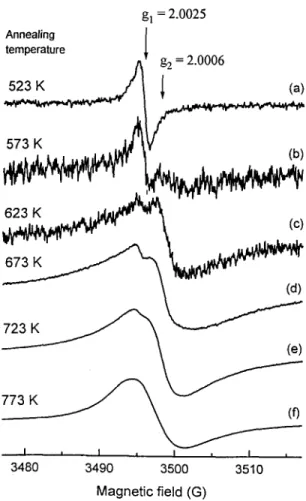 FIG  1  -  Evolution  of  the  room  temperature  EPR  spectrum  with  an  increasing  annealing temperature  for the  1:  1  stoichiometric mixture of  c60  and  K3C,  placed  into the  quartz  tube sealed in-vacuo