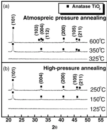 Fig. 1. X-ray diffraction patterns of TiO 2 thin films annealed under: (a) atmospheric pressure; and (b) high pressure.