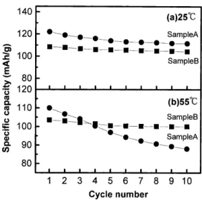 Fig. 5. Variation of the specific discharge capacity with the cycle number for 800°C-calcined powders of samples A and B at (a) 25°C and (b) 55°C.