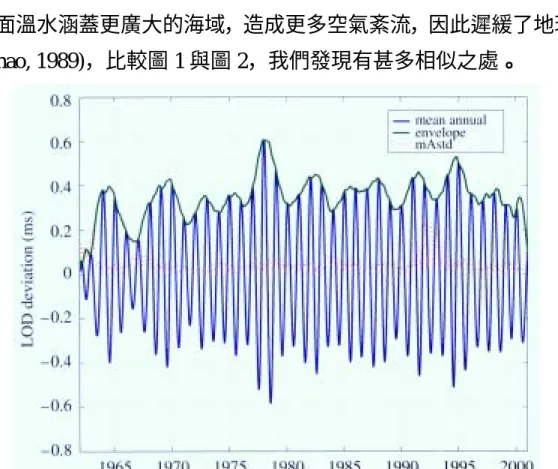 圖 2.  每日長度(length of day)之偏差值有一 IMF 為 1 年的週期  (Huang et al.,2003) 