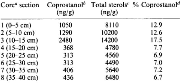 Table  2.  Data  of  the  sediment  core  from  station  5  CoreU section  Coprostanolh  Total  sterols”  %  Coprostanold 
