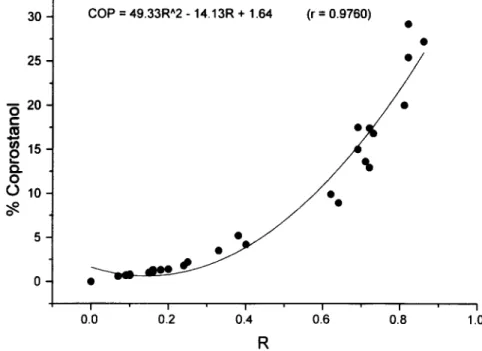 Fig. 3.  Plot  of  percent  coprostanol  versus  S@/(Sp + 5a),  represented  by  R,  for  24 marine  and  5 riverine  samples
