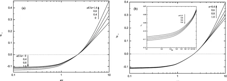 Figure 10. Variation of the scaled electrophoretic mobility µ * as a function of the position parameter P at various λ values (a) and as a function of λ at various P values (b)
