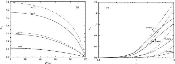 Figure 11. Variation of the scaled electrophoretic mobility µ * as a function of the position parameter P at various κa values (a) and as a function of κa at various P values (b)