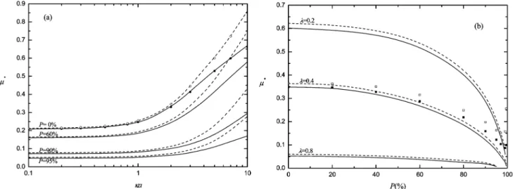 Figure 3. Variation of the scaled electrophoretic mobility µ * as a function of the position parameter P at various λ values (a) and as a function of λ at various P values (b) for the case of an uncharged sphere in a positively charged spherical cavity at 