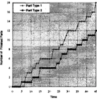 Figure  3:  The Relation of  Finished Parts and Time for  the Example 