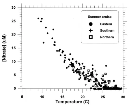 Fig. 8. Plot of nitrate vs. temperature observed during the &#34;rst round of the summer cruise.