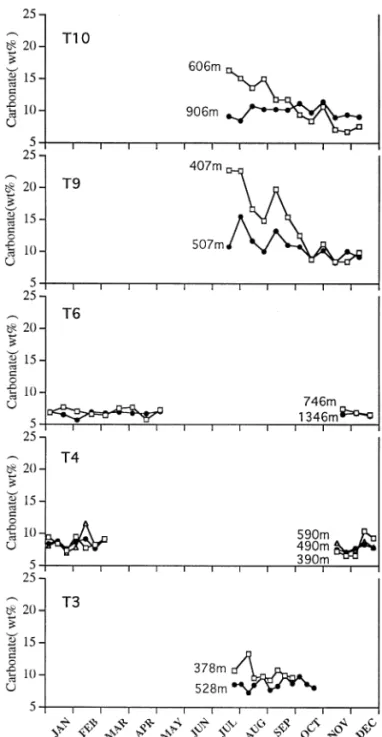 Fig. 6. Plots of carbonate concentrations (wt%) measured in sediment particles collected at various water depths from different traps deployed in this study.