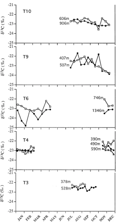 Fig. 8. Plots of C-13 compositions (TOC; wt%) of organic matter in sediment particles collected at various water depths from different traps deployed in this study.