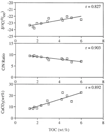 Fig. 9. Linear plots of total organic carbon (TOC) vs. CaCO, C/N ratios and organic carbon dC in particles collected at the lower traps at station T9 on the East China Sea continental slope.