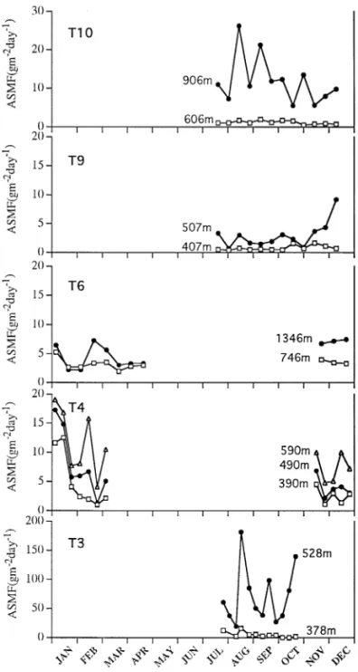 Fig. 4. Variations of the apparent sediment mass fluxes (ASMF; g m \ day\) at various water depths through time from different sediment traps deployed in this study